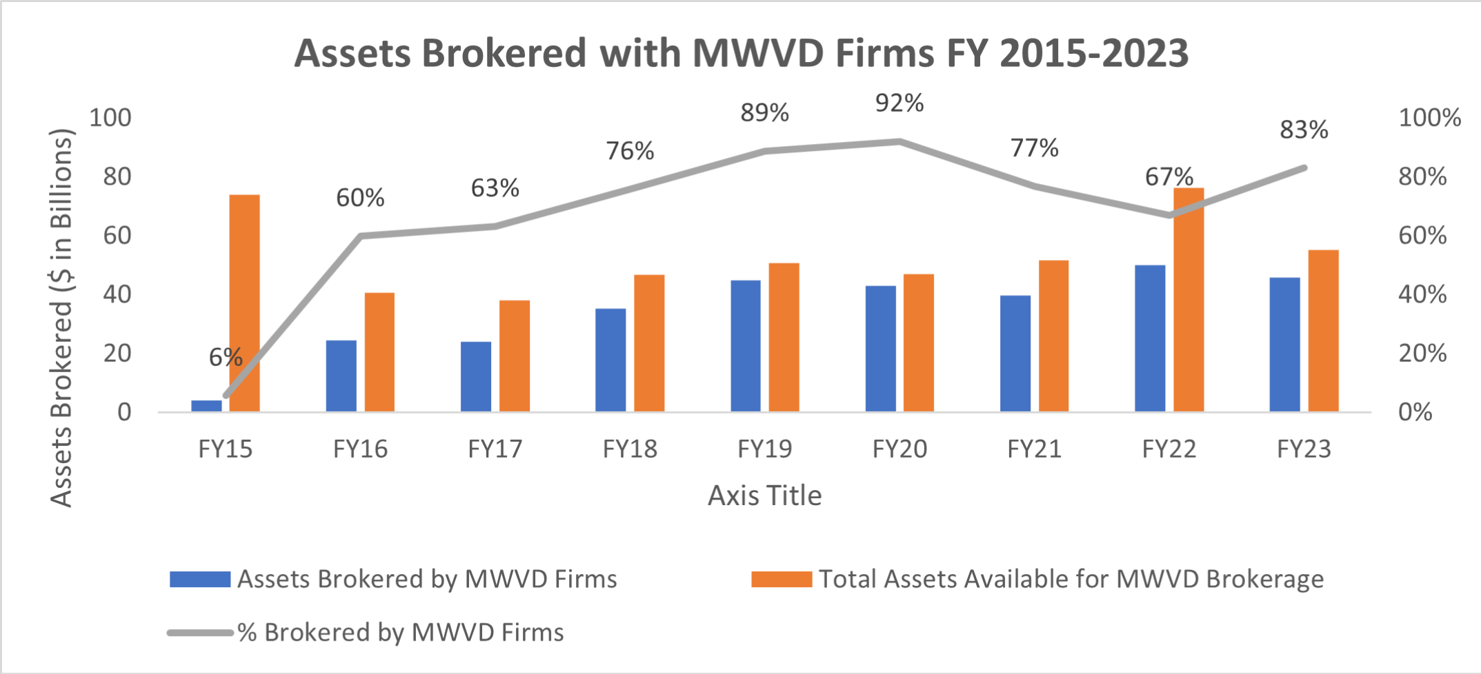 Assets Brokered by MWVD Firms